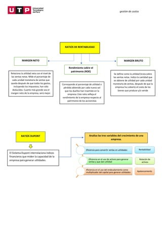 gestión de costos
V
RATIOS DE RENTABILIDAD
MARGEN NETO MARGEN BRUTO
Relaciona la utilidad neta con el nivel de
las ventas netas. Mide el porcentaje de
cada unidad monetaria de ventas que
queda después de que todos los gastos,
incluyendo los impuestos, han sido
deducidos. Cuanto más grande sea el
margen neto de la empresa, será mejor.
Rendimiento sobre el
patrimonio (ROE)
Corresponde al porcentaje de utilidad o
pérdida obtenido por cada nuevo sol
que los dueños han invertido en la
empresa. Este ratio refleja el
rendimiento de la empresa respecto al
patrimonio de los accionistas
Se define como la utilidad bruta sobre
las ventas netas. Indica la cantidad que
se obtiene de utilidad por cada unidad
monetaria de ventas, después de que la
empresa ha cubierto el costo de los
bienes que produce y/o vende
RATIOS DUPONT
El Sistema Dupont interrelaciona índices
financieros que miden la capacidad de la
empresa para generar utilidades.
Analiza las tres variables del crecimiento de una
empresa.
 