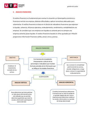 gestión de costos
3. ANALISIS FINANCIERO
El análisis financiero es fundamental para evaluar la situación y el desempeño económico y
financiero real de una empresa, detectar dificultades y aplicar correctivos adecuados para
solventarlas. El análisis financiero se basa en el cálculo de indicadores financieros que expresan
la liquidez, solvencia, eficiencia operativa, endeudamiento, rendimiento y rentabilidad de una
empresa. Se considera que una empresa con liquidez es solvente pero no siempre una
empresa solvente posee liquidez. El análisis financiero basado en cifras ajustadas por inflación
proporciona información financiera válida, actual, veraz y precisa.
ANALISIS FINANCIERO
Es el proceso de recopilación,
interpretación y cálculo de los
porcentajes e indicadores que resultan
formulas extraídas de la información que
se refleja en los estados financieros
OBJETIVO IMPOTANCIA
CLASIFICACIÓN
Establecer el
tratamiento
contable de los
activos
Da a conocer la rentabilidad
patrimonial de las ventas,
atender obligaciones a largo
plazo, conocer la capacidad de
endeudamiento.
ANALISIS VERTICAL ANALISIS HORIZONTAL
Busca determinar que tanto participa
un rubro dentro del total del activo,
este indicador que nos permite
determinar igualmente que tanto ha
crecido o disminuido la participación
dentro del total.
El análisis horizontal busca determinar
la variación que un rubro ha sufrido en
un periodo respecto de otro. Esto es
importante para determinar cuándo se
ha crecido o disminuido en un periodo
de tiempo determinado
 