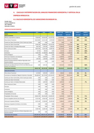 gestión de costos
4. CALCULO E INTERPRETACION DEL ANALISIS FINANCIERO HORIZONTAL Y VERTICAL EN LA
EMPRESA MINSUR SA.
4.1.CALCULO HORIZONTAL DE VARIACIONES EN MINSUR SA.
Reporte de Estados Financieros
Año: 2021
Periodo: Anual
Empresa: MINSUR S.A.
Tipo: Individual
Expresado en dolares
ESTADO DE SITUACION FINANCIERA
Cuenta 2019 2020 2021 CAMBIO USD CAMBIO USD CAMBIO % CAMBIO %
Activos
Activos Corrientes
Efectivo y Equivalentes al Efectivo 79,364.00 193,433.00 110,247.00 114,069.00 -83,186.00 144% -43%
Otros Activos Financieros 318,128.00 112,311.00 17,874.00 -205,817.00 -94,437.00 -65% -84%
Cuentas por Cobrar Comerciales y Otras Cuentas por Cobrar 0.00 0.00 0.00 0.00 0.00
Cuentas por Cobrar Comerciales 44,401.00 65,698.00 141,012.00 21,297.00 75,314.00 48% 115%
Cuentas por Cobrar a Entidades Relacionadas 3,621.00 2,252.00 2,100.00 -1,369.00 -152.00 -38% -7%
Otras Cuentas por Cobrar 39,672.00 13,551.00 14,097.00 -26,121.00 546.00 -66% 4%
Anticipos 137.00 289.00 0.00 152.00 -289.00 111% -100%
Inventarios 73,852.00 67,288.00 88,338.00 -6,564.00 21,050.00 -9% 31%
Activos Biológicos 0.00 0.00 0.00 0.00 0.00
Activos por Impuestos a las Ganancias 0.00 5,428.00 0.00 5,428.00 -5,428.00 -100%
Otros Activos no Financieros 1,442.00 1,204.00 3,164.00 -238.00 1,960.00 -17% 163%
Activos Corrientes Distintos al Efectivo Pignorados como
Garantía Colateral
0.00 0.00 0.00 0.00 0.00
Activos no Corrientes o Grupos de Activos para su Disposición
Clasificados como Mantenidos para la Venta o como Mantenidos para
Distribuir a los Propietarios
0.00 5,921.00 0.00 5,921.00 -5,921.00 -100%
Total Activos Corrientes 560,617.00 467,375.00 376,832.00 -93,242.00 -90,543.00 -17% -19%
Activos No Corrientes
Otros Activos Financieros 5,278.00 4,950.00 5,199.00 -328.00 249.00 -6% 5%
Inversiones en Subsidiarias, Negocios Conjuntos y Asociadas 836,489.00 932,759.00 1,197,053.00 96,270.00 264,294.00 12% 28%
Cuentas por Cobrar Comerciales y Otras Cuentas por Cobrar 0.00 0.00 0.00 0.00 0.00
Cuentas por Cobrar Comerciales 0.00 0.00 0.00 0.00 0.00
Cuentas por Cobrar a Entidades Relacionadas 0.00 1,659.00 1,540.00 1,659.00 -119.00 -7%
Otras Cuentas por Cobrar 0.00 0.00 0.00 0.00 0.00
Anticipos 0.00 0.00 0.00 0.00 0.00
Inventarios 0.00 0.00 0.00 0.00 0.00
Activos Biológicos 0.00 0.00 0.00 0.00 0.00
Propiedades de Inversión 0.00 0.00 0.00 0.00 0.00
Propiedades, Planta y Equipo 458,813.00 464,256.00 514,843.00 5,443.00 50,587.00 1% 11%
Activos Intangibles Distintos de la Plusvalía 32,157.00 29,507.00 24,212.00 -2,650.00 -5,295.00 -8% -18%
Activos por Impuestos Diferidos 49,741.00 57,039.00 55,935.00 7,298.00 -1,104.00 15% -2%
Activos por Impuestos Corrientes, no Corrientes 0.00 0.00 0.00 0.00 0.00
Plusvalía 0.00 0.00 0.00 0.00 0.00
Otros Activos no Financieros 10,467.00 10,281.00 8,255.00 -186.00 -2,026.00 -2% -20%
Activos no Corrientes Distintos al Efectivo Pignorados como
Garantía Colateral
0.00 0.00 0.00 0.00 0.00
Total Activos No Corrientes 1,392,945.00 1,500,451.00 1,807,037.00 107,506.00 306,586.00 8% 20%
TOTAL DE ACTIVOS 1,953,562.00 1,967,826.00 2,183,869.00 14,264.00 216,043.00 1% 11%
2019-2020 2020-2021 2019-2020 2020-2021
 