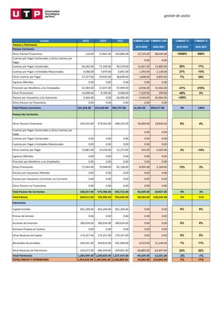 gestión de costos
Cuenta 2019 2020 2021 CAMBIO USD CAMBIO USD CAMBIO % CAMBIO %
Pasivos y Patrimonio
Pasivos Corrientes
Otros Pasivos Financieros 116.00 15,841.00 103,886.00 15,725.00 88,045.00 13556% 556%
Cuentas por Pagar Comerciales y Otras Cuentas por
Pagar
0.00 0.00
Cuentas por Pagar Comerciales 64,282.00 77,349.00 90,229.00 13,067.00 12,880.00 20% 17%
Cuentas por Pagar a Entidades Relacionadas 6,586.00 7,979.00 6,841.00 1,393.00 -1,138.00 21% -14%
Otras Cuentas por Pagar 27,227.00 29,035.00 38,838.00 1,808.00 9,803.00 7% 34%
Ingresos Diferidos 0.00 0.00 0.00 0.00 0.00
Provisión por Beneficios a los Empleados 22,383.00 15,447.00 47,909.00 -6,936.00 32,462.00 -31% 210%
Otras Provisiones 16,098.00 8,769.00 9,068.00 -7,329.00 299.00 -46% 3%
Pasivos por Impuestos a las Ganancias 4,564.00 0.00 66,966.00 -4,564.00 66,966.00 -100%
Otros Pasivos no Financieros 0.00 0.00 0.00 0.00 0.00
Total Pasivos Corrientes 141,256.00 154,420.00 363,737.00 13,164.00 209,317.00 9% 136%
Pasivos No Corrientes
Otros Pasivos Financieros 443,433.00 479,502.00 498,332.00 36,069.00 18,830.00 8% 4%
Cuentas por Pagar Comerciales y Otras Cuentas por
Pagar
0.00 0.00
Cuentas por Pagar Comerciales 0.00 0.00 0.00 0.00 0.00
Cuentas por Pagar a Entidades Relacionadas 0.00 0.00 0.00 0.00 0.00
Otras Cuentas por Pagar 13,881.00 14,336.00 12,273.00 455.00 -2,063.00 3% -14%
Ingresos Diferidos 0.00 0.00 0.00 0.00 0.00
Provisión por Beneficios a los Empleados 0.00 0.00 0.00 0.00 0.00
Otras Provisiones 71,043.00 79,948.00 82,108.00 8,905.00 2,160.00 13% 3%
Pasivos por Impuestos Diferidos 0.00 0.00 0.00 0.00 0.00
Pasivos por Impuestos Corrientes, no Corriente 0.00 0.00 0.00 0.00 0.00
Otros Pasivos no Financieros 0.00 0.00 0.00 0.00 0.00
Total Pasivos No Corrientes 528,357.00 573,786.00 592,713.00 45,429.00 18,927.00 9% 3%
Total Pasivos 669,613.00 728,206.00 956,450.00 58,593.00 228,244.00 9% 31%
Patrimonio
Capital Emitido 601,269.00 601,269.00 601,269.00 0.00 0.00 0% 0%
Primas de Emisión 0.00 0.00 0.00 0.00 0.00
Acciones de Inversión 300,634.00 300,634.00 300,634.00 0.00 0.00 0% 0%
Acciones Propias en Cartera 0.00 0.00 0.00 0.00 0.00
Otras Reservas de Capital 174,357.00 174,357.00 174,357.00 0.00 0.00 0% 0%
Resultados Acumulados 443,261.00 449,814.00 501,060.00 6,553.00 51,246.00 1% 11%
Otras Reservas de Patrimonio -235,572.00 -286,454.00 -349,901.00 -50,882.00 -63,447.00 22% 22%
Total Patrimonio 1,283,949.00 1,239,620.00 1,227,419.00 -44,329.00 -12,201.00 -3% -1%
TOTAL PASIVO Y PATRIMONIO 1,953,562.00 1,967,826.00 2,183,869.00 14,264.00 216,043.00 1% 11%
2020-2021
2019-2020 2020-2021 2019-2020
 