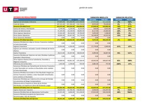 gestión de costos
ESTADO DE RESULTADOS
Cuenta 2019 2020 2021 2019-2020 2020-2021 2019-2020 2020-2021
Ingresos de Actividades Ordinarias 529,803.00 501,830.00 1,013,340.00 -27,973.00 511,510.00 -5% 102%
Costo de Ventas -287,331.00 -297,306.00 -376,734.00 -9,975.00 -79,428.00 3% 27%
Ganancia (Pérdida) Bruta 242,472.00 204,524.00 636,606.00 -37,948.00 432,082.00 -16% 211%
Gastos de Ventas y Distribución -5,795.00 -5,239.00 -8,254.00 556.00 -3,015.00 -10% 58%
Gastos de Administración -41,345.00 -33,228.00 -58,892.00 8,117.00 -25,664.00 -20% 77%
Otros Ingresos Operativos 22,561.00 28,216.00 29,784.00 5,655.00 1,568.00 25% 6%
Otros Gastos Operativos -49,995.00 -33,447.00 -51,779.00 16,548.00 -18,332.00 -33% 55%
Otras Ganancias (Pérdidas) 0.00 0.00 0.00 0.00 0.00
Ganancia (Pérdida) Operativa 167,898.00 160,826.00 547,465.00 -7,072.00 386,639.00 -4% 240%
Ganancia (Pérdida) de la Baja en Activos Financieros medidos
al Costo Amortizado
0.00 0.00 0.00 0.00 0.00
Ingresos Financieros 22,053.00 4,283.00 1,434.00 -17,770.00 -2,849.00 -81% -67%
Ingresos por Intereses calculados usando el Metodo de Interes
Efectivo
0.00 0.00 0.00 0.00 0.00
Gastos Financieros -28,213.00 -33,207.00 -80,054.00 -4,994.00 -46,847.00 18% 141%
Ganancia (Pérdida) por Deterioro de Valor (Pérdidas Crediticias
Esperadas o Reversiones)
0.00 0.00 0.00 0.00 0.00
Otros Ingresos (Gastos) de las Subsidiarias, Asociadas y
Negocios Conjuntos
-39,899.00 -60,841.00 279,186.00 -20,942.00 340,027.00 52% -559%
Diferencias de Cambio Neto 1,442.00 -1,439.00 -702.00 -2,881.00 737.00 -200% -51%
Ganancias (Pérdidas) por Reclasificación de Activos Financieros
a Valor Razonable con cambios en Resultados antes medidos
al Costo Amortizado
0.00 0.00 0.00 0.00 0.00
Ganancia (Pérdida) Acumulada en Otro Resultado Integral por
Activos Financieros medidos a Valor Razonable reclasificados
como cambios en Resultados
0.00 0.00 0.00 0.00 0.00
Ganancias (Pérdidas) por Cobertura de un Grupo de Partidas
con posiciones de Riesgo Compensadoras
0.00 0.00 0.00 0.00 0.00
Diferencia entre el Importe en Libros de los Activos
Distribuidos y el Importe en Libros del Dividendo a pagar
0.00 0.00 0.00 0.00 0.00
Ganancia (Pérdida) antes de Impuestos 123,281.00 69,622.00 747,329.00 -53,659.00 677,707.00 -44% 973%
Ingreso (Gasto) por Impuesto -58,830.00 -62,786.00 -196,083.00 -3,956.00 -133,297.00 7% 212%
Ganancia (Pérdida) Neta de Operaciones Continuadas 64,451.00 6,836.00 551,246.00 -57,615.00 544,410.00 -89% 7964%
Ganancia (Pérdida) procedente de Operaciones
Discontinuadas, neta de Impuesto
0.00 0.00 0.00 0.00 0.00
Ganancia (Pérdida) Neta del Ejercicio 64,451.00 6,836.00 551,246.00 -57,615.00 544,410.00 -89% 7964%
VARIACION ABSOLUTA VARIACION RELATIVA
 