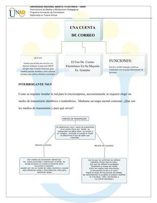 UNIVERSIDAD NACIONAL ABIERTA Y A DISTANCIA – UNAD
Vicerrectoría de Medios y Mediaciones Pedagógicas
Programa Formación de Formadores
Diplomado en Tutoría Virtual
INTERROGANTE NO.9
Como se requiere instalar la red para la microempresa, necesariamente se requiere elegir un
medio de transmisión alámbrico o inalámbrico. Mediante un mapa mental contestar: ¿Qué son
los medios de transmisión y para qué sirven?
UNA CUENTA
DE CORREO
QUE ES?
sistema que brinda este servicio vía
Internet mediante el protocolo SMTP
(Simple Mail Transfer Protocol), pero
también permite nombrar a otros sistemas
similares que utilicen distintas tecnologías.
El Uso De Correo
Electrónico En Su Mayoría
Es Gratuito
FUNCIONES:
Enviar y recibir mensajes, archivos,
contactarse con un grupo determinado de
personas.
 