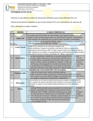 UNIVERSIDAD NACIONAL ABIERTA Y A DISTANCIA – UNAD
Vicerrectoría de Medios y Mediaciones Pedagógicas
Programa Formación de Formadores
Diplomado en Tutoría Virtual
INTERROGANTE NO.10
Informar en una tabla los medios de transmisión alámbricos que existen (Mínimo 03) y los
medios de transmisión inalámbricos que existen (mínimo 03) y las características de cada uno de
ellos, utilizando un cuadro sinóptico:
N° MEDIO CARACTERÍSTICAS
1
Cable UTP
Este cable consta de dos hilos de cobre aislados, que siguen un patrón regular en
espiral, los hilos se trenzan para reducir las interferencias eléctricas. Normalmente
el par trenzado está constituido por un grupo de pares trenzados, normalmente
cuatro, recubiertos por un material aislante, cada uno de estos pares se identifica por
medio de un color. Es el medio más vendido.
2 Cable Coaxial
Consta de dos conductores de cobre pero dispuestos de
Forma concéntrica e lugar de un paralelo, este tipo de cable es común en las
conexiones de televisión por cable. El cable coaxial consta de un núcleo de hilo de
cobre rodeado por un aislante, un apantallamiento (recubrimiento) de metal trenzado
y una cubierta externa. Alcanza velocidades de 1 Mbps o superiores.
3 Fibra Óptica
De dos tipos monomodo y multimodo, es un medio guiado flexible y de poco
espesor que conduce pulsos de luz, representado cada pulso por un bit (1 o 0). El
cable de fibra óptica es apropiado para transmitir datos a gran velocidad, por encima
de decenas o incluso centenas de gigabit por segundo. La fibra óptica es inmune a
las interferencias electromagnéticas y presenta una atenuación de la señal muy baja
hasta una distancia de 100 Kilómetros, es el medio de transmisión guiado más
utilizado para conexiones entre largas distancias y enlaces transoceánicos.
MEDIOS DE TRANSMICIÓN NO GUIADOS
1
Ondas de radio
Es un tipo de red muy actual, usada en distintas empresas
Dedicadas al soporte de redes en situaciones difíciles para el establecimiento de
cableado, como es el caso de edificios antiguos no pensados para la ubicación de los
diversos equipos componentes de una Red de computadores.
2 Microondas
Las microondas son un tipo de radiofrecuencia que no supera la curvatura de la
tierra y requiere de antenas repetidoras para mantener la conexión. El uso de las
microondas se registra en una amplia región geométrica de varios kilómetros
cuadrados.
3
Wimax
La tecnología Wimax permite acceso concurrente con varios repetidores de señal
superpuestos, ofreciendo total cobertura en áreas de hasta 48 km de radio y a
velocidades de hasta 70 Mbps, utilizando tecnología que no requiere visión directa
con las estaciones base (a diferencia de las microondas). WiMax es un concepto
parecido a Wi-Fi pero con mayor cobertura y ancho de banda. El estándar actual de
Wimax es el 802.16e, que incluye conexión de banda ancha para elementos
portables al estilo notebook. El 802.16m que está en desarrollo
promete velocidades de 1gb.
 