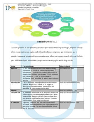 UNIVERSIDAD NACIONAL ABIERTA Y A DISTANCIA – UNAD
Vicerrectoría de Medios y Mediaciones Pedagógicas
Programa Formación de Formadores
Diplomado en Tutoría Virtual
INTERROGANTE NO.6
En vista que Luis es una persona que conoce poco de informática y tecnología, requiere conocer
cómo puede realizar una página web utilizando algunos programas que no requiere que el
usuario conozca de lenguajes de programación, que solamente requiera tener la información lista
para subirla en alguna herramienta que permite crear una página web o blog sencilla.
Sitios Características Link (enlace)
Neositios Es una herramienta on-line que te permite crear y
administrar tu Sitio Web o Tienda Virtual fácil y
rápidamente. Lograrás crear un sitio profesional en
tan sólo unos minutos gracias a sus fáciles asistentes
que te ayudarán a crear un sitio de aspecto
profesional sin la necesidad de poseer conocimientos
previos.
www.neositios.com
BigBlogTool Con él podremos añadir herramientas multimedia a
nuestros Blogs (mp3, vídeos,..). Al instalar el
Software podremos gestionar nuestro Blog sin
necesidad de entrar en una página web.
http://www.bigblogtool.com/
Blogger http://www.blogger.com
LiveJournal Se basa en la instalación de un programa el cual nos
evita tener que entrar en una página web para editar
nuestro Blog. Es un servicio de pago, aunque tiene
una pequeña modalidad gratuita, siempre y cuando
conozcamos a algún usuario registrado.
http://www.livejournal.com
Weblogger Podremos conseguir una apariencia profesional
utilizando gran cantidad de temas, pulg-ins pagando
una cuota mensual. No necesitamos instalar ningún
tipo de Software.
http://www.weblogger.com
 