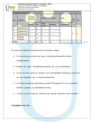 UNIVERSIDAD NACIONAL ABIERTA Y A DISTANCIA – UNAD
Vicerrectoría de Medios y Mediaciones Pedagógicas
Programa Formación de Formadores
Diplomado en Tutoría Virtual
ELEMENTOS REQUERIDOS
NO. UNIDAD
PUNTOS
LOGICOS
PUNTOS ELÉCTRICOS RACK
SW
24
UPS
DATOS VOZ
REGU
LADOS
NORMAL 9 UNIDADES
1 OFICINA UNO 4 10 4 4
1 1 1
2 OFICINA DOS 4 5 4 4
3 OFICINA TRES 4 10 4 4
4
OFICINA
CUATRO
4 16 4 4
TOTAL 16 41 16 16 1 1 1
Un sistema de cableado estructurado tiene las siguientes ventajas:
• Es un sistema que permite una mayor velocidad de transmisión de datos
simultáneamente.
• Permite una mayor velocidad de transmisión que una red inalámbrica.
• Es una red más segura con relación a una red inalámbrica teniendo en cuenta estas
son más vulnerables por su forma de transmisión.
• Un sistema de cableado estructurado en cable UTP categoría 5E o 6 es económico,
flexible y garantiza la estabilidad del sistema.
• Tienen un mayor tiempo de vida útil lo que permite minimizar costos asociados.
INTERROGANTE NO.4
 