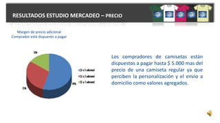 RESULTADOS ESTUDIO MERCADEO – PRECIO
Margen de precio adicional
Comprador está dispuesto a pagar
Los compradores de camisetas están
dispuestos a pagar hasta $ 5.000 mas del
precio de una camiseta regular ya que
perciben la personalización y el envío a
domicilio como valores agregados.
 