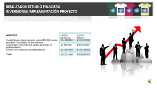 RESULTADOS ESTUDIO FINACIERO
INVERSIONES IMPLEMENTACIÓN PROYECTO
 