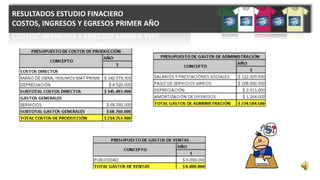 RESULTADOS ESTUDIO FINACIERO
COSTOS, INGRESOS Y EGRESOS PRIMER AÑO
 
