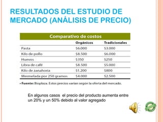 RESULTADOS DEL ESTUDIO DE
MERCADO (ANÁLISIS DE PRECIO)




    En algunos casos el precio del producto aumenta entre
    un 20% y un 50% debido al valor agregado
 