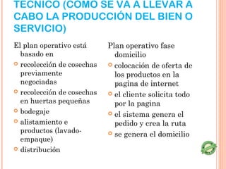 TÉCNICO (CÓMO SE VA A LLEVAR A
CABO LA PRODUCCIÓN DEL BIEN O
SERVICIO)
El plan operativo está      Plan operativo fase
  basado en                   domicilio
 recolección de cosechas    colocación de oferta de
  previamente                 los productos en la
  negociadas                  pagina de internet
 recolección de cosechas    el cliente solicita todo
  en huertas pequeñas         por la pagina
 bodegaje
                             el sistema genera el
 alistamiento e
                              pedido y crea la ruta
  productos (lavado-         se genera el domicilio
  empaque)
 distribución
                             
 