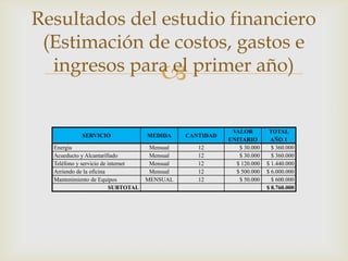 Resultados del estudio financiero
 (Estimación de costos, gastos e
  ingresos para el primer año)
               

                                                           VALOR         TOTAL
            SERVICIO                MEDIDA     CANTIDAD
                                                          UNITARIO       AÑO 1
  Energia                            Mensual      12         $ 30.000     $ 360.000
  Acueducto y Alcantarillado         Mensual      12         $ 30.000     $ 360.000
  Teléfono y servicio de internet    Mensual      12        $ 120.000   $ 1.440.000
  Arriendo de la oficina             Mensual      12        $ 500.000   $ 6.000.000
  Mantenimiento de Equipos          MENSUAL       12         $ 50.000     $ 600.000
                         SUBTOTAL                                       $ 8.760.000
 