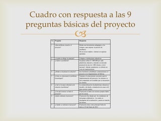 Cuadro con respuesta a las 9
preguntas básicas del proyecto
       No   Pregunta
                                               Respuesta
       .
       1    ¿Qué problema resuelve el           Brinda una herramienta pedagógica a los
            proyecto?                           colegios, para mejorar su proceso de
                                                enseñanza.
                                                Da un acceso rápido a internet en regiones
                                                apartadas.

       2    ¿A quién se dirige la solución?     Colegios e instituciones educativas.
       3    ¿Cuánto se producirá?               Se piensa cobrar $ 7.000.000 por cada
                                                plataforma educativa, teniendo un mercado
                                                potencial de mas de 1.000 clientes a nivel
                                                nacional. Además anualmente se cobraría un
                                                costo de mantenimiento.
       4    ¿Dónde se localizará la solución?   En el territorio colombiano comenzaríamos el
                                                proyecto en el departamento de Bolívar.
       5    ¿Cómo se solucionará el problema    Tenemos el conocimiento necesario para la
            (tecnología)?                       implementación del proyecto, los insumos se
                                                iran comprando en la medida que se encuentren
                                                los clientes.
       6    ¿Cuál es la mejor alternativa de    La comercialización de plataformas educativas
            solución al problema?               moodle y de diseño e instalación de zonas wifi,
                                                para sectores rurales.
       7    ¿Con qué recursos se hará el        El proyecto se hará con recursos propios dados
            proyecto?                           por los socios.
       8    ¿Quién realizará el proyecto?       El proyecto fue ideado por los estudiantes de
                                                este grupo colaborativo, los cuales se
                                                encargaran de la realización y puesta en marcha
                                                del mismo.
       9    ¿Cuándo se realizará el proyecto?   El proyecto tiene como principal fecha de
                                                inicio el 18 de Enero de 2013.
 