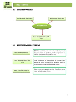 HOV SERVICES

2.3   LINEA ESTRATEGICA




       Buena Calidad en Producto                                    Velocidad en Producción
  .



                                         HOV SERVICES




                                   Buen servicio al cliente post-
                                              venta



2.4   ESTRATEGIAS COMPETITIVAS


                                    Establecer acciones para incrementar todo el proceso
  Velocidad en Producción           de producción del producto, tanto el proceso de
                                    trámite como del mismo producto en sí.



  Buen servicio al cliente post-    Crear protocolos o mecanismos de dialogo para
             venta                  atender al cliente después de la venta del producto,
                                    detectando errores predecibles por el mismo.


                                    Seguir mecanismos para desarrollar el producto con la
 Buena Calidad en Producto          mejor calidad hacia el cliente.




                                                                                              7
 