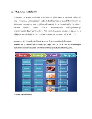 EL MODELO DE BERLO (1960)
Ex-alumno de Wilbur Schcramm e influenciado por Charles E. Osgood. Publica su
libro “Proceso de Comunicación” en 1960, donde expone su modelo teórico sobre las
cuestiones psicológicas que engloban el proceso de la comunicación. Su modelo
también conocido como “SMCR” (Source=fuente, Message=mensaje,
Channel=canal, Receiver=receptor). Así como, Shannon analiza el ruido en la
telecomunicación, Berlo lo hace con la comunicación humana. Ver gráfica N°9.
La primera aproximación teórica al proceso de la comunicación humana.
Supone que la comunicación constituye un proceso, es decir, una estructura cuyos
elementos se interrelacionan en forma dinámica y mutuamente influyente.
Grafica N°9. Modelo de Berlo
 
