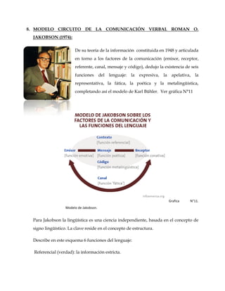 8. MODELO CIRCUITO DE LA COMUNICACIÓN VERBAL ROMAN O.
JAKOBSON (1974):
De su teoría de la información constituida en 1948 y articulada
en torno a los factores de la comunicación (emisor, receptor,
referente, canal, mensaje y código), dedujo la existencia de seis
funciones del lenguaje: la expresiva, la apelativa, la
representativa, la fática, la poética y la metalingüística,
completando así el modelo de Karl Bühler. Ver gráfica N°11
Grafica N°11.
Modelo de Jakobson.
Para Jakobson la lingüística es una ciencia independiente, basada en el concepto de
signo lingüístico. La clave reside en el concepto de estructura.
Describe en este esquema 6 funciones del lenguaje:
Referencial (verdad): la información estricta.
 