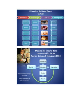 El Modelo de David Berlo
(1960)
Modelo del circuito de la
comunicación Verbal
Roman Osipovich Jakobson (1974)
EmisorEmisor
Implicación entre lengua
y cultura
Similar al modelo de
Scharmm y Wiver
ReceptorReceptor
 