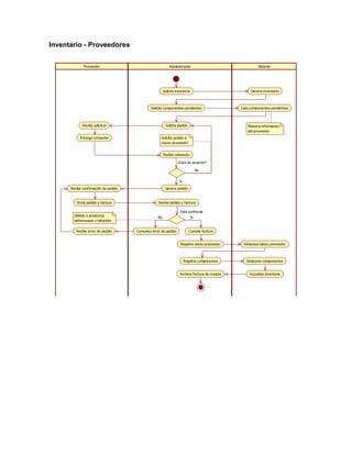 Inventario - Proveedores


              Proveedor                                    Administrador                                 Sistema




                                                       Solicita inventario                          Genera inventario



                                              Solicita componentes pendientes                  Lista componentes pendientes



             Recibe solicitud                           Solicita pedido                           Muestra información
                                                                                                  del proveedor
           Entrega cotización                        Solicita pedido a
                                                     nuevo proveedor


                                                       Recibe cotización

                                                                 ¿Está de acuerdo?

                                                                                  No


                                                                  Si
      Recibe confirmación de pedido                     Genera pedido


         Envía pedido y factura                    Recibe pedido y factura

                                                                   Está conforme
        Debido a productos                        No                         Si
        defectuosos o faltantes

         Recibe error de pedido       Comunica error de pedido            Cancela factura


                                                                   Registra datos proveedor     Almacena datos proveedor



                                                                       Registra componentes       Almacena componentes


                                                                   Archiva factura de compra        Actualiza inventario
 