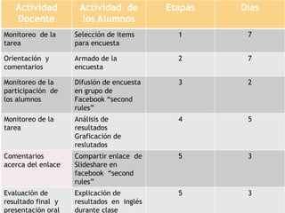 Actividad
Docente

Actividad de
los Alumnos

Etapas

Días

Monitoreo de la
tarea

Selección de items
para encuesta

1

7

Orientación y
comentarios

Armado de la
encuesta

2

7

Monitoreo de la
participación de
los alumnos

Difusión de encuesta
en grupo de
Facebook “second
rules”

3

2

Monitoreo de la
tarea

Análisis de
resultados
Graficación de
reslutados

4

5

Comentarios
acerca del enlace

Compartir enlace de
Slideshare en
facebook “second
rules”

5

3

Evaluación de
resultado final y
presentación oral

Explicación de
resultados en inglés
durante clase

5

3

 