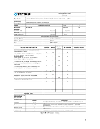 9 
Los estudiantes se comunican efectivamente de manera oral, escrita y gráfica. 
Planos 
Descripción 
Redacta textos de manera comprensiva. 
Completo entendimiento del problema, realiza la actividad cumpliendo todos los 
requerimientos. 
Caso 
La transición de un párrafo argumentativo a otro 
es pertinente, a través de conectores lógicos o 
referentes. 
Figura 3. Rúbrica del Ensayo 
Resultado: 
Criterio de 
desempeño : 
Curso: Ciclo: 2 
Actividad: Semana: 15 
Nombre y 
apellido del 
alumno: 
Sección: Docente: 
Observaciones Periodo: Fecha: 
Excelente Bueno 
Requiere 
Mejora 
No aceptable Puntaje Logrado 
2 1.5 1 0 
3 2 1.5 0 
3 2 1.5 0 
3 2 1.5 0 
2 1.5 1 0 
2 1.5 1 0 
3 2 1.5 0 
2 1.5 1 0 
CRITERIOS A EVALUACIÓN 
Hay un uso preciso del léxico. 
Comentarios al o 
los alumnos: 
(De llenado 
obligatorio) 
Puntaje 
Excelente 3 / 2 
Bueno 2 / 1,5 
Requiere mejora 1 
No Aceptable 0 
Estudios Generales 
Rúbrica 
El ensayo 
COMUNICACIÓN II 
La introducción presenta adecuadamente la 
controversia y la tesis. 
Otros: Vídeo 
No demuestra entendimiento del problema o de la actividad. 
Cada párrafo de desarrollo argumentativo 
desarrolla un argumento distinto. 
Bajo entendimiento del problema, realiza la actividad cumpliendo pocos de los 
requerimientos. 
Informe Técnico 
La conclusión reitera la tesis y presenta una 
recomendación, comentario o invocación 
Puntaje Total 
Entendimiento del problema, realiza la actividad cumpliendo la mayoría de 
requerimientos. 
Referencia según manual de estilo APA 
Respeta las reglas ortográficas. 
Documentos de Evaluación 
Hoja de Trabajo Archivo informático 
Los párrafos de desarrollo tienen una estructura 
en donde figura el argumento y su 
fundamentación. 
 
