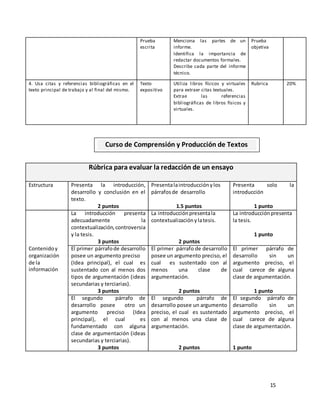 15 
Prueba 
escrita 
Menciona las partes de un 
informe. 
Identifica la importancia de 
redactar documentos formales. 
Describe cada parte del informe 
técnico. 
Prueba 
objetiva 
4. Usa citas y referencias bibliográficas en el 
texto principal de trabajo y al final del mismo. 
Texto 
expositivo 
Utiliza libros físicos y virtuales 
para extraer citas textuales. 
Extrae las referencias 
bibliográficas de libros físicos y 
virtuales. 
Rubrica 20% 
Curso de Comprensión y Producción de Textos 
Rúbrica para evaluar la redacción de un ensayo 
Estructura Presenta la introducción, 
desarrollo y conclusión en el 
texto. 
2 puntos 
Presenta la introducción y los 
párrafos de desarrollo 
1.5 puntos 
Presenta solo la 
introducción 
1 punto 
Contenido y 
organización 
de la 
información 
La introducción presenta 
adecuadamente la 
contextualización, controversia 
y la tesis. 
3 puntos 
La introducción presenta la 
contextualización y la tesis. 
2 puntos 
La introducción presenta 
la tesis. 
1 punto 
El primer párrafo de desarrollo 
posee un argumento preciso 
(Idea principal), el cual es 
sustentado con al menos dos 
tipos de argumentación (ideas 
secundarias y terciarias). 
3 puntos 
El primer párrafo de desarrollo 
posee un argumento preciso, el 
cual es sustentado con al 
menos una clase de 
argumentación. 
2 puntos 
El primer párrafo de 
desarrollo sin un 
argumento preciso, el 
cual carece de alguna 
clase de argumentación. 
1 punto 
El segundo párrafo de 
desarrollo posee otro un 
argumento preciso (Idea 
principal), el cual es 
fundamentado con alguna 
clase de argumentación (ideas 
secundarias y terciarias). 
3 puntos 
El segundo párrafo de 
desarrollo posee un argumento 
preciso, el cual es sustentado 
con al menos una clase de 
argumentación. 
2 puntos 
El segundo párrafo de 
desarrollo sin un 
argumento preciso, el 
cual carece de alguna 
clase de argumentación. 
1 punto 
 