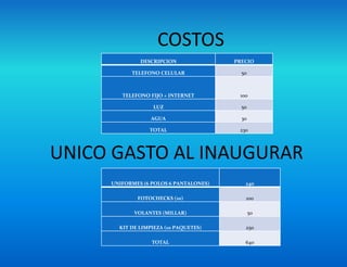 UNICO GASTO AL INAUGURAR
DESCRIPCION PRECIO
TELEFONO CELULAR 50
TELEFONO FIJO + INTERNET 100
LUZ 50
AGUA 30
TOTAL 230
COSTOS
UNIFORMES (6 POLOS 6 PANTALONES) 240
FOTOCHECKS (10) 100
VOLANTES (MILLAR) 50
KIT DE LIMPIEZA (10 PAQUETES) 250
TOTAL 640
 
