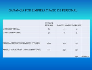 COSTO AL
PUBLICO PAGO X HOMBRE GANANCIA
LIMPIEZA INTEGRAL 80 45 35
LIMPIEZA PROFUNDA 90 55 35
APROX 20 SERVICIOS DE LIMPIEZA INTEGRAL 1600 900 700
APROX 10 SERVICIOS DE LIMPIEZA PROFUNDA 900 550 350
1050 SEMANAL
GANANCIA POR LIMPIEZA Y PAGO DE PERSONAL
 