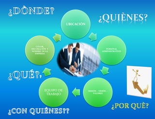 UBICACIÒN
PERSONAL
ADMINISTRATIVO
MISIÒN – VISIÒN –
VALORES
EQUIPO DE
TRABAJO
COLOR,
DECORACIÒN Y
NOMBRE DE LA
EMPRESA
 
