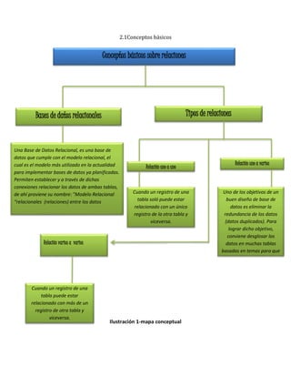 2.1Conceptos básicos 
Conceptos básicos sobre relaciones 
Ilustración 1-mapa conceptual 
Bases de datos relacionales 
Una Base de Datos Relacional, es una base de 
datos que cumple con el modelo relacional, el 
cual es el modelo más utilizado en la actualidad 
para implementar bases de datos ya planificadas. 
Permiten establecer y a través de dichas 
conexiones relacionar los datos de ambas tablas, 
de ahí proviene su nombre: "Modelo Relacional 
“relacionales (relaciones) entre los datos 
Tipos de relaciones 
Relación uno a uno 
Cuando un registro de una 
tabla soló puede estar 
relacionado con un único 
registro de la otra tabla y 
viceversa. 
Relación uno a varios 
Uno de los objetivos de un 
buen diseño de base de 
datos es eliminar la 
redundancia de los datos 
(datos duplicados). Para 
lograr dicho objetivo, 
conviene desglosar los 
datos en muchas tablas 
basadas en temas para que 
cada hecho esté 
Relación varios a varios 
Cuando un registro de una 
tabla puede estar 
relacionado con más de un 
registro de otra tabla y 
viceversa. 
 