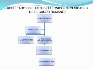 RESULTADOS DEL ESTUDIO TÉCNICO (NECESIDADES
           DE RECURSO HUMANO)
                        ADMINISTRADOR




               SECRETARIA




                        (1) TECNICO EN
      (2) VENDEDORES
                       ALIMENTOS LIDER




                       (4) OPERARCRIOS




                            (2) REPARTIDORES
 