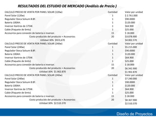 RESULTADOS DEL ESTUDIO DE MERCADO (Análisis de Precio )
CALCULO PRECIO DE VENTA POR PANEL SOLAR (120w)
Panel Solar (120w)
Regulador Steca Solsum 8.8F.
Batería 100AH.
Inversor Xantrex de 175W.
Cable (Paquete de 6mts)
Accesorios para conexión de batería e inversor.
Costo producido del producto + Accesorios:
Utilidad 30% $923,670
CALCULO PRECIO DE VENTA POR PANEL SOLAR (240w)
Panel Solar (240w)
Regulador Steca Solsum 8.8F.
Batería 100AH.
Inversor Xantrex de 175W.
Cable (Paquete de 6mts)
Accesorios para conexión de batería e inversor.
Costo producido del producto + Accesorios:
Utilidad 30% $1.902.870
CALCULO PRECIO DE VENTA POR PANEL SOLAR (240w)
Panel Solar (240w)
Regulador Steca Solsum 8.8F.
Batería 100AH.
Inversor Xantrex de 175W.
Cable (Paquete de 6mts)
Accesorios para conexión de batería e inversor.
Costo producido del producto + Accesorios:
Utilidad 30% $2.510.370

Cantidad
1
1
1
1
1
15
20
Cantidad
1
1
1
1
1
15
20
Cantidad
1
1
1
1
1
15
20

Valor por unidad
$ 2.761.000
$90.0000
$120.000
$64.900
$25.000
$ 18.000
$3.078.900
$4.002.570
Valor por unidad
$5.215.000
$90.0000
$120.000
$64.900
$25.000
$ 18.000
$6.342.900
$1.902.870
Valor por unidad
$7.240.000
$90.0000
$120.000
$64.900
$25.000
$ 18.000
$8.367.900
$2.510.370

Diseño de Proyectos

 