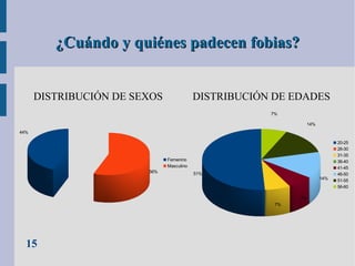 ¿Cuándo y quiénes padecen fobias?
DISTRIBUCIÓN DE SEXOS

DISTRIBUCIÓN DE EDADES
7%
14%

44%

Femenino
Masculino
56%

51%

14%

7%
7%

15

20-25
26-30
31-35
36-40
41-45
46-50
51-55
56-60

 