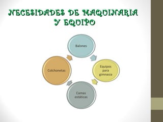 NECESIDADES DE ADECUACIONES Y OBRAS
               FÍSICAS


            Es necesaria la adecuación de
             salones y espacios abiertos
                  para la realización
             De ejercicios acordes con el
               programa. De la misma
                   manera para el
                  Mantenimiento y
               almacenamiento de los
                     materiales.
 