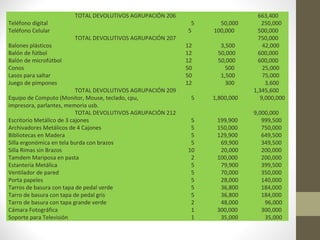 Televisión LCD de 32"                                      1     800,000      800,000
Cronometro                                                 1     350,000      350,000
                        TOTAL DEVOLUTIVOS AGRUPACIÓN 218                    5,987,000
                          TOTAL INVENTARIOS DEVOLUTIVOS                    18,116,500


 Aportaciones de los Socios
Cada socio aportara con un capital inicial de 1.000.000 pesos Mcte cada uno,
dando como resultado de un capital total de 5.000.000 pesos Mcte.
Al mismo modo se realizará un préstamo con una entidad bancaria de
20.000.000 pesos Mcte para suplir las necesidades de los elementos devolutivos
y poder satisfacer por un periodo de tres (3) meses los servicios públicos y
demás.

El préstamo se realiza a 5 años con interés anual del 36.5 % y cancelación de
cuotas iguales cada año.




       INGRESOS                     EGRESOS                    UTILIDADES
         16.680.000                   8.750.000                      7.930.000
 