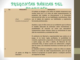 6   ¿Cuál es la mejor alternativa de Que las prácticas se realicen eficientemente logrando óptimos resultados en
    solución al problema?            cada clase y por tal motivo haciendo del trabajo viable en formación
                                     coordinativa “equilibrio” en los niños de temprana edad.

                                       Que la orientación que posean las ejecutoras para:
                                       -Favorecer y potencializar las condiciones de desarrollo del niño y la
                                       comunidad.
                                       -Garantizar el nivel de calidad y eficiencia en la labor que desempeña.
                                       -Comprender mejor como hacer las cosas y tener conocimiento más amplio de
                                       las posibilidades al alcance.
                                       -Facilitar el trabajo y obtener mejores resultados con los niños, los padres y la
                                       comunidad.
                                       -Realizar las acciones con el mínimo de esfuerzos y obtener el máximo de
                                       beneficios.
                                       Sean las indicadas

7   ¿Con que recursos se hará el El proyecto se hará con recursos propios, lo cual se conseguirá gran parte de
    proyecto?                         los activos fijos de la empresa. De igual manera se realizara un préstamo al
                                      banco para poder suplir las necesidades de arrendamiento y servicios públicos
                                      durante 6 meses.
8   ¿Quién realizará el proyecto?     El proyecto lo realizarán los estudiantes de Ingeniería Industrial del curso de
                                      Diseño de Proyectos. Pero la ejecución lo harán profesionales del deporte, que
                                      tendría a su cargo el desarrollo del programa, para estar en condiciones de
                                      favorecer el desarrollo de sus niños, garantizando con ella calidad y eficiencia
                                      en la labor desempeñada.
9   ¿Cuándo se realizará el proyecto? Según lo realizado en el trabajo colaborativo 1, y teniendo en cuenta el
                                      cronograma de actividades el proyecto debe estar realizado para el mes de
                                      Noviembre del año 2013
 