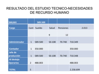 RESULTADO DEL ESTUDIO TECNICO-NECESIDADES
DE RECURSO HUMANO
SMLMV
Cargo

589.500
Cant Sueldo

Salud
9

Administrador

1

589.500

Contador
Jefe de
producción
Al destajo
Operarios

1

589.500

2

488.003

TOTAL

5

2.013

12

350.000

1

50.108

Pensiones

70.740

710.349
350.000

50.108

70.740

710.348
488.003
2.258.699

 