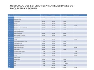 RESULTADO DEL ESTUDIO TECNICO-NECESIDADES DE
MAQUINARIA Y EQUIPO
CANT
1

ESPECIFICACIONES
Adecuación área de procesamiento

COSTO UNITARIOS

VALOR TOTAL

RECURSOS FONDO

12.000.000

12.000.000

CONTRAPARTIDA

12.000.000

Maquinaria y Equipo
1

Caja registradora

400.000

400.000

400.000

1

Bascula

300.000

300.000

300.000

2

Rayadora de yuca

1.480.000

2.960.000

1.480.000

3

Molde/placa en acero inoxidable con filo

200.000

600.000

600.000

1

Electrobomba 1HP

210.000

210.000

210.000

1.480.000

Flota y Equipo de Transporte
1

Motor 15 fuera de borda

6.000.000

6.000.000

6.000.000

1

Bongo 2 toneladas de capacidad

1.000.000

1.000.000

1.000.000

Peinillas

10.000

100.000

6

Vajillas grandes para almacenar almidón

20.000

120.000

120.000

8

Tanque plástico de 500 L

250.000

2.000.000

2.000.000

1

Manguera de 1"1/2 X 50 mts

115.000

115.000

115.000

5

budare de barro para casabe

120.000

600.000

4

budare metálico

300.000

1.200.000

3

cernidor para almidón y mañoco

25.000

75.000

75.000

5

cernidor para casabe

20.000

100.000

100.000

sebucán

20.000

1.000.000

1.000.000

100.000

300.000

300.000
80.000

Muebles y Enseres
10

50

100.000

600.000
1.200.000

Equipo de oficina
3

estantería 2x2 m

1

mesa

80.000

80.000

3

sillas

40.000

120.000

80

Sacos

2.500

200.000

200.000

29.480.000

25.925.000

TOTAL

120.000

3.355.000

 