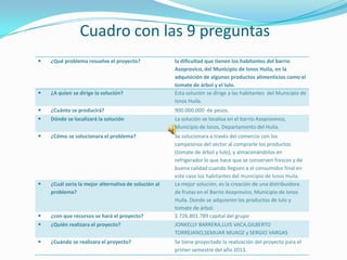 Cuadro con las 9 preguntas
   ¿Qué problema resuelve el proyecto?               la dificultad que tienen los habitantes del barrio
                                                      Asoprovico, del Municipio de Isnos Huila, en la
                                                      adquisición de algunos productos alimenticios como el
                                                      tomate de árbol y el lulo.
   ¿A quien se dirige la solución?                   Esta solución se dirige a las habitantes del Municipio de
                                                      Isnos Huila.
   ¿Cuánto se producirá?                             900.000.000 de pesos.
   Dónde se localizará la solución                   La solución se localiza en el barrio Asoprovinco,
                                                      Municipio de Isnos, Departamento del Huila.
   ¿Cómo se solucionara el problema?                 Se solucionara a través del comercio con los
                                                      campesinos del sector al comprarle los productos
                                                      (tomate de árbol y lulo), y almacenándolos en
                                                      refrigerador lo que hace que se conserven frescos y de
                                                      buena calidad cuando lleguen a el consumidor final en
                                                      este caso los habitantes del municipio de Isnos Huila.
   ¿Cuál seria la mejor alternativa de solución al   La mejor solución, es la creación de una distribuidora
    problema?                                         de frutas en el Barrio Asoprovico, Municipio de Isnos
                                                      Huila. Donde se adquieren los productos de lulo y
                                                      tomate de árbol.
   ¿con que recursos se hará el proyecto?            $ 726.801.789 capital del grupo
   ¿Quién realizara el proyecto?                     JONKELLY BARRERA,LUIS VACA,GILBERTO
                                                      TORREJANO,SEMUAR MUAOZ y SERGIO VARGAS
   ¿Cuándo se realizara el proyecto?                 Se tiene proyectado la realización del proyecto para el
                                                      primer semestre del año 2013.
 