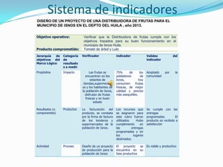 Sistema de indicadores
DISEÑO DE UN PROYECTO DE UNA DISTRIBUIDORA DE FRUTAS PARA EL
MUNICIPIO DE ISNOS EN EL DEPTO DEL HUILA , año 2013.


Objetivo operativo:           Verificar que la Distribuidora de frutas cumpla con los
                              objetivos trazados para su buen funcionamiento en el
                              municipio de Isnos Huila.
Producto comprometido:        Tomate de árbol y Lulo
Jerarquía   de   Categoría   Verificador               indicador              Validez            del
objetivos del    de                                                           indicador
Marco Lógico     resultado
                 s a medir
Propósitos       Impacto           Las frutas se       75%      de      los   Aceptado     por     la
                                encuentran en los      pobladores        de   comunidad
                                    estantes de        Isnos,          hoy
                             :tiendas,supermercad      consumen     frutas
                             os y los habitantes de    frescas, de mejor
                             la población de Isnos,    calidad y precios
                               disfrutan de frutas     más asequibles.
                                frescas y en buen
                                      estado

Resultados (o    Productos   La facturación del        Los recursos que       Se cumple con las
componentes)                 producto, se constata     se asignaron para      entregas
                             por la firma de factura   este rubro fueron      programadas.        El
                             de los tenderos y         utilizados.    Hubo    producto es recibido a
                             supermercados de la       cumplimiento      en   satisfacción
                             población de Isnos.       las         entregas
                                                       programadas y en
                                                       los          lugares
                                                       destinados.

Actividad        Proceso     Diseño de un proyecto     El   proyecto   se     Es viable y productivo
                             de producción para la     encuentra en su
                             población de Isnos        fase productiva
 