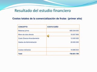 Resultado del estudio financiero
Costos totales de la comercialización de frutas (primer año)


     CONCEPTO                      COSTO $/AÑO

     Materias prima                              689.304.000

     Mano de obra directa                         18.507.856

     Costo Directo-Arrendamiento                  12.000.000

     Gastos de Administración                     20.000.000



     Costos indirectos                            18.989.933

     Total                                       758.801.789
 