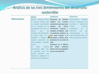 Análisis de las tres dimensiones del desarrollo
                     sostenible
              Social                       Ambiental                     Económica
Dimensiones   Nuestro proyecto busca       Estaremos en estrecha          Generaremos       empleos
              en primera medida que        relación con nuestros         directos e indirectos, para
              los directos beneficiados    productores para que sean     beneficiar a familias de
              con la creación de la        capaces     de     utilizar   escasos            recursos
              distribuidora de frutas el   únicamente recursos y         económicos       de       la
              Macizo        sean     los   energías renovables, que      población,     con      ello
              moradores de la población    no produzcan residuos, ya     contribuiremos a una
              de Isnos Huila, en la        que éstos vuelven a la        mejor calidad de vida y un
              recepción y disfrute de      naturaleza y dañan otros      mejor futuro para la niñez.
              nuestros productos de        productos en los ciclos de
              buena calidad y mejores      vida.
              precios.                     Estaremos en la defensa
              De       igual     manera    del    medio     ambiente
              generaremos algún tipo       dentro del área geográfica
              de proyecto que nos          que nos corresponda.
              permita contribuir con
              mejorar la calidad de la
              educación en la población.
 
