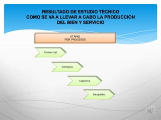 RESULTADO DE ESTUDIO TECNICO
COMO SE VA A LLEVAR A CABO LA PRODUCCIÓN
DEL BIEN Y SERVICIO
ET APAS
POR PROCESOS

Comercial

Compras

Logistica

Despacho

 
