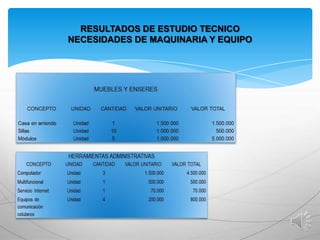 RESULTADOS DE ESTUDIO TECNICO
NECESIDADES DE MAQUINARIA Y EQUIPO

 