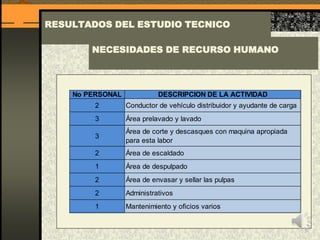 RESULTADOS DEL ESTUDIO TECNICO
NECESIDADES DE RECURSO HUMANO
No PERSONAL DESCRIPCION DE LA ACTIVIDAD
2 Conductor de vehículo distribuidor y ayudante de carga
3 Área prelavado y lavado
3
Área de corte y descasques con maquina apropiada
para esta labor
2 Área de escaldado
1 Área de despulpado
2 Área de envasar y sellar las pulpas
2 Administrativos
1 Mantenimiento y oficios varios
 