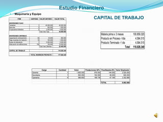 Estudio Financiero
CAPITAL DE TRABAJO
 Maquinaria y Equipo
ITEM CANTIDAD VALOR UNITARIO VALOR TOTAL
INVERSIONES FIJAS
Tostadora 1 40.000.000 40.000.000
Basculas 3 500.000 1.500.000
Empacadora-Selladora 2 2.000.000 4.000.000
Total Inver Fijas 45.500.000
INVERSIONES DIFERIDAS
Capacitación entrenamiento 30 30.000 900.000
Pago muestras de Catación 10 150.000 1.500.000
Equipo de laboratorio 1 5.000.000 5.000.000
Adecuación de edificaciones 100 150.000 15.000.000
Total Inver Diferidas 22.400.000
CAPITAL DE TRABAJO 110.028.349
177.928.349TOTAL INVERSION PROYECTO
Cargo Cantidad Valor Prestaciones 32% Parafiscales 8% Valor Empleado
Gerente 1 1.800.000 576.000 144.000 2.520.000
Secretaria 1 600.000 192.000 48.000 840.000
Operarios 4 589.800 188.736 47.184 3.302.880
TOTAL 6.662.880
Materia prima x 3 meses 100.859.320
Producto en Proceso -1día 4.584.515
Producto Terminado -1 día 4.584.515
Total 110.028.349
 