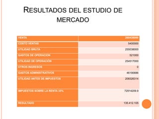 RESULTADOS DEL ESTUDIO DE
MERCADO
VENTA
COSTO VENTAS
UTILIDAD BRUTA
GASTOS DE OPERACION
UTILIDAD DE OPERACIÓN
OTROS INGRESOS
GASTOS ADMINISTRATIVOS

260438000
5400000
255038000
521000
254517000
0
46190686

UTILIDAD ANTES DE IMPUESTOS

208326314

IMPUESTOS SOBRE LA RENTA 35%

72914209.9

RESULTADO

135.412.105

 