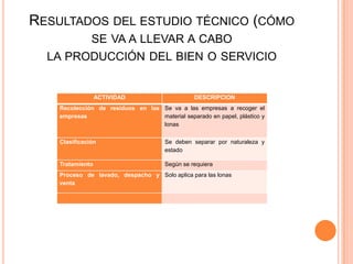 RESULTADOS DEL ESTUDIO TÉCNICO (CÓMO
SE VA A LLEVAR A CABO
LA PRODUCCIÓN DEL BIEN O SERVICIO

ACTIVIDAD

DESCRIPCION

Recolección de residuos en las Se va a las empresas a recoger el
empresas
material separado en papel, plástico y
lonas
Clasificación

Se deben separar por naturaleza y
estado

Tratamiento

Según se requiera

Proceso de lavado, despacho y Solo aplica para las lonas
venta

 