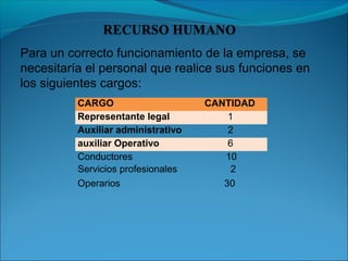 Para un correcto funcionamiento de la empresa, se
necesitaría el personal que realice sus funciones en
los siguientes cargos:
CARGO CANTIDAD
Representante legal 1
Auxiliar administrativo 2
auxiliar Operativo 6
Conductores 10
Servicios profesionales 2
Operarios 30
 