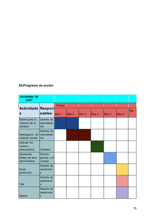 15
XII.Programa de acción
DIAGRAMA DE
GANT
Actividade
s
Respon
sables
Tiempo
Mes 1 Mes 2 Mes 3 Mes 4 Mes 5 Mes 6
Mes
7
Diseño para la
creación de la
pañalera
Gerente de
mercadotéc
nia
Investigación de
materias primas
Gerente de
mercadotéc
nia
Calcular los
costos y
presupuestos Contador
Decisiones
finales del área
administrativa
Director
general y el
consejo
Iniciar
producción
Gerente de
operacione
s
Tela
Gerente de
operacione
s
Zippers
Gerente de
operacione
s
 