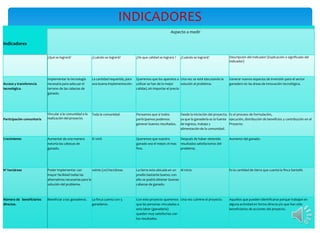 INDICADORES
                                                                                                                 Aspecto a medir

indicadores

                            ¿Qué se logrará?               ¿Cuándo se logrará?           ¿De que calidad se lograra ?   ¿Cuándo se logrará?              Descripción del indicador (Explicación o significado del
                                                                                                                                                         indicador)




                            Implementar la tecnología      La cantidad requerida, para   Queremos que los aparatos a Una vez se esté ejecutando la       Generar nuevos espacios de inversión para el sector
Acceso y transferencia      necesaria para adecuar el      una buena implementación.     utilizar se han de la mejor     solución al problema.           ganadero en las áreas de innovación tecnológica.
tecnológica.                terreno de las cabezas de                                    calidad, sin importar el precio
                            ganado.




                            Vincular a la comunidad a la   Toda la comunidad.            Pensamos que si todos          Desde la iniciación del proyecto; Es el proceso de formulación,
Participación comunitaria   realización del proyecto.                                    participamos podemos           ya que la ganadería es la fuente ejecución, distribución de beneficios y contribución en el
                                                                                         generar buenos resultados.     de ingreso, trabajo y             Proyecto.
                                                                                                                        alimentación de la comunidad.

Crecimiento                 Aumentar de una manera         El 100%                       Queremos que nuestro           Después de haber obtenido        Aumento del ganado.
                            notoria las cabezas de                                       ganado sea el mejor; el mas    resultados satisfactorios del
                            ganado.                                                      fino.                          problema.




Nº hectáreas                Poder implementar con           veinte (20) hectáreas        La tierra esta ubicada en un Al inicio                          Es la cantidad de tierra que cuenta la finca Santafé.
                            mayor facilidad todas las                                    predio bastante bueno; con
                            alternativas necesarias para la                              ello se podrá obtener buenas
                            solución del problema.                                       cabezas de ganado.



Número de beneficiarios     Beneficiar a los ganaderos.    La finca cuenta con 5         Con este proyecto queremos Una vez culmine el proyecto.         Aquellos que pueden identificarse porque trabajan en
directos.                                                  ganaderos.                    que las personas vinculadas a                                   alguna actividad en forma directa y/o que han sido
                                                                                         esta labor (ganadería)                                          beneficiarios de acciones del proyecto.
                                                                                         queden muy satisfechas con
                                                                                         los resultados.
 