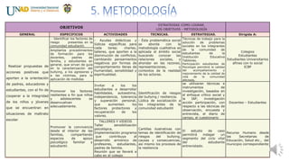 OBJETIVOS
ESTRATEGIAS COMO LOGRAR.
LOS OBJETIVOS - METODOLOGÍA
GENERAL ESPECIFICOS ACTIVIDADES TECNICAS. ESTRATEGIAS. Dirigida A:
Realizar propuestas de
acciones positivas que
aporten a la orientación
de padres, educadores y
estudiantes, con el fin de
cooperar a la integridad
de los niños y jóvenes
que se encuentran en
situaciones de maltrato
escolar
- Identificar los factores de
riesgo presentes en la
comunidad estudiantil.
- Ayudas didácticas y
lúdicas específicas para
cada tarea; charlas,
talleres, que aporten a la
disminución de conflictos,
cambiando pensamientos
negativos por formas de
comportamiento llenas de
humanidad, sensibilidad y
espiritualidad.
- Ésta problemática social
se aborda con la
metodología cualitativa es
aplicada al ámbito social
buscando conocer las
relaciones sociales, y
ahondar en las razones,
representaciones, y
contextos de la realidad
de los actores.
Técnicas de trabajo para la
solución de problemas
sociales en los integrantes
de la comunidad de
estudiantes de la
Institución Educativa
Tablones.
Participación estudiantes de
Psicología permitirá la calidad
del acompañamiento y
mejoramiento de la calidad de
vida de la comunidad
afectada,
Colegios
Estudiantes
Estudiantes Universitarios
afines con lo social
ICBF
Ampliarlos procedimientos
de formación para los
docentes, padres de
familia, y estudiantes en
general, que sirvan de guía
en la caracterización del
bullying, a los agresores y
a las víctimas, para la
aplicación de medidas
Promover los factores
resilientes a fin que niños
y adolescentes se
desenvuelvan
adecuadamente.
Invitar a los los
estudiantes a desarrollar
habilidades, autoestima,
independencia, tolerancia
y superación personal,
que aumenten los
factores protectores y
recuperación de los
valores.
Identificación de riesgos
del bullying / resiliencia.
Lúdica de socialización a
los integrantes de la
comunidad estudiantil
se utilizaran técnicas e
instrumentos de
investigación, basados en
el enfoque crítico social y
la IAP, investigación
acción participación, con
respecto a las técnicas de
observación, encuesta y
entrevista, el diario de
campo, el cuestionario
Docentes – Estudiantes
Promover la convivencia
desde el interior de las
familias, compartiendo
espacios de apoyo
psicológico familiar y
estudiantil.
TALLERES Y VIDEOS
Taller sensibilización
psicológica,
Implementación programa
que contribuya al
desarrollo armónico de
profesores, estudiantes,
padres de familia.
Reunión que se llevará a
cabo en el colegio
Cartillas ilustrativas con
temas de identificación de
riesgos del bullying,
causas y consecuencias,
así mismo los procesos de
la resiliencia
El estudio de caso
permitirá indagar un
segmento del ciclo vital
del estudiante
entrevistado.
Recurso Humano desde
las Secretarias de
Educación, Salud etc., del
municipio correspondiente
 